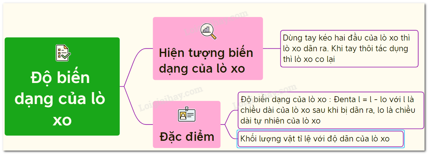Đặc Điểm Biến Dạng Của Lò Xo