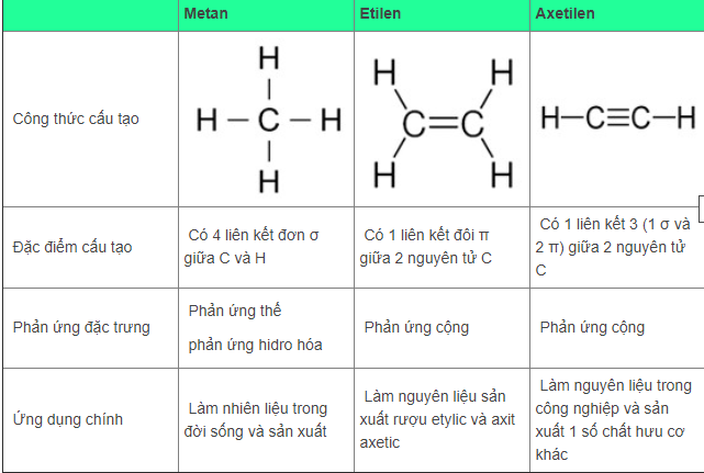 Đặc điểm cấu tạo của phân tử metan