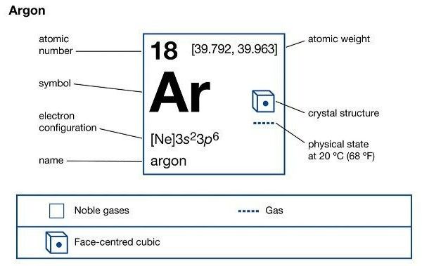 Argon Hóa Trị Mấy? Gallery 1