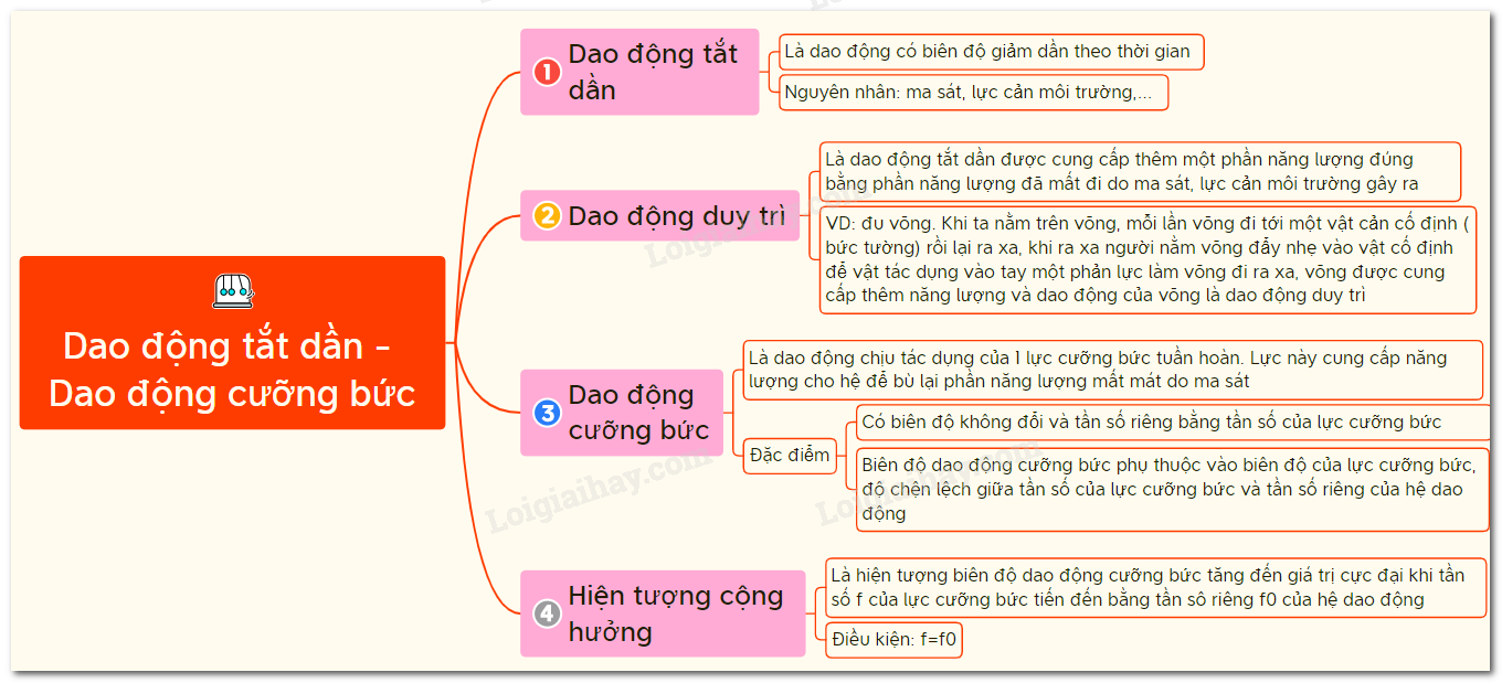 Đặc điểm của dao động tắt dần