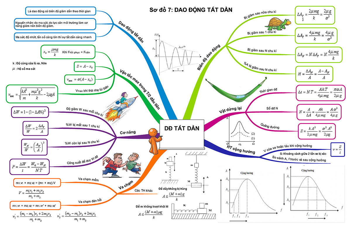 Đặc điểm của dao động tắt dần Gallery 2