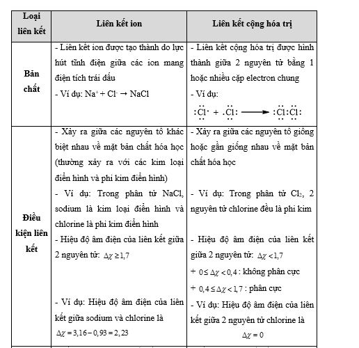 Liên kết cộng hóa trị không phân cực thường là liên kết giữa Gallery 1