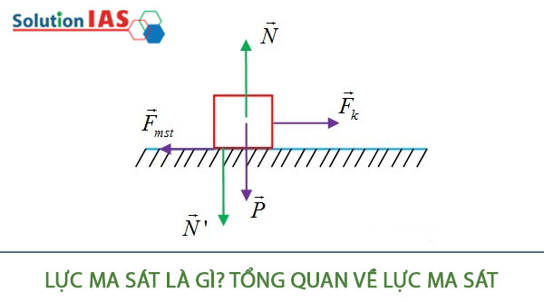 Lực ma sát nghỉ xuất hiện khi nào? Gallery 2