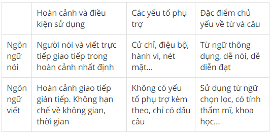 Thực hành tiếng Việt: Đặc điểm cơ bản của ngôn ngữ nói và ngôn ngữ viết Gallery 2