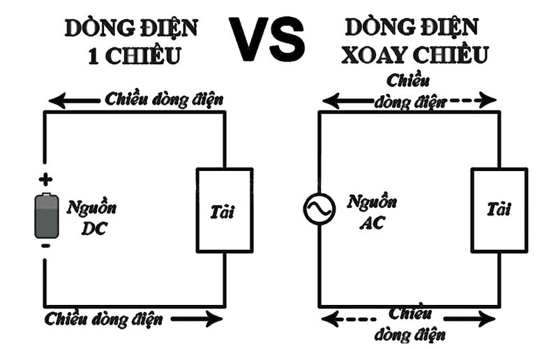 Nguồn điện DC là gì? Gallery 1