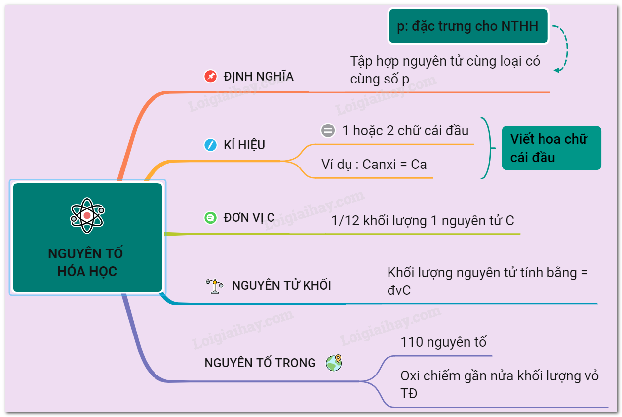Khái niệm về nguyên tố hóa học Gallery 1