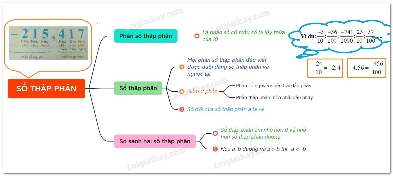 Phân số thập phân là gì? Gallery 1