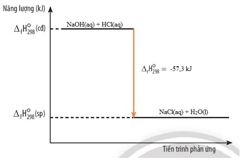 Phản ứng NaOH + HCl = NaCl + H2O là phản ứng gì? Gallery 1