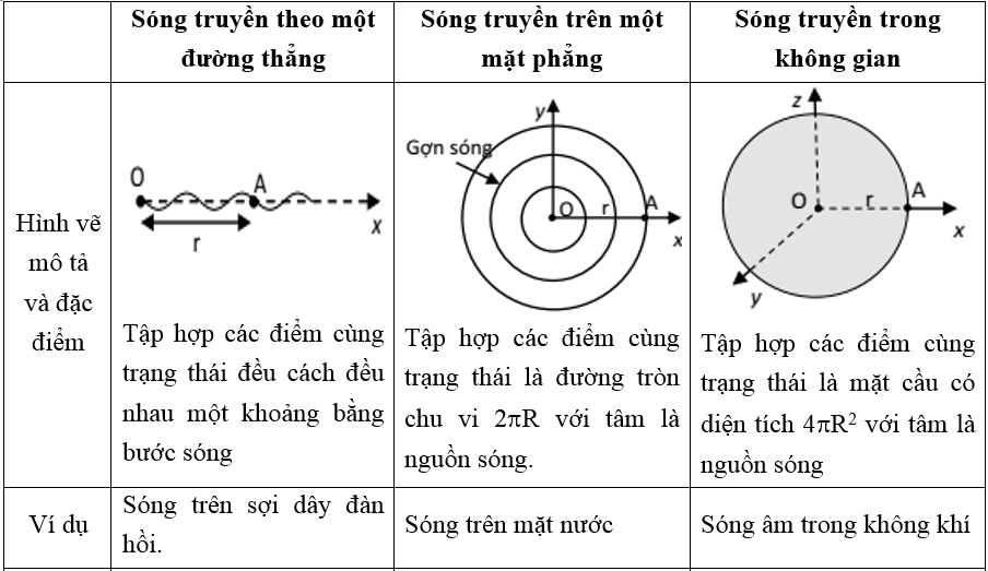 Sóng Ngang Là Sóng Có Phương Dao Động Vuông Góc Với Phương Truyền Sóng Gallery 1