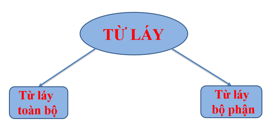 Từ láy toàn bộ là gì? Gallery 2