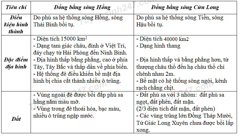 Đặc điểm khác biệt nhất Đồng bằng sông Cửu Long và Đồng bằng sông Hồng