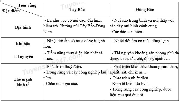 Thế mạnh nào sau đây không phải của Trung du và miền núi Bắc Bộ? Gallery 1
