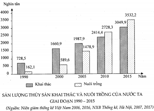 Đặc điểm nào sau đây không đúng với đai ôn đới gió mùa trên núi ở nước ta?