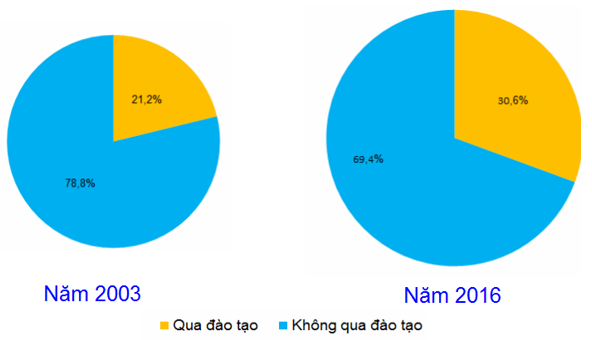 Đặc điểm nào sau đây không đúng với nguồn lao động nước ta hiện nay?