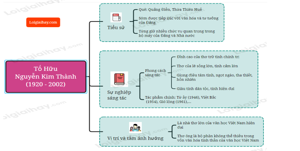 Tác phẩm của Tố Hữu: Khái quát về cuộc đời và sự nghiệp thi ca Gallery 2