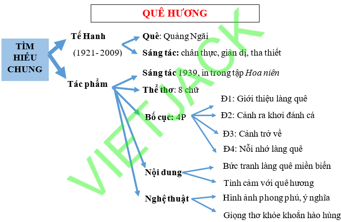 Thể Thơ Bài Thơ Quê Hương của Tế Hanh Gallery 1