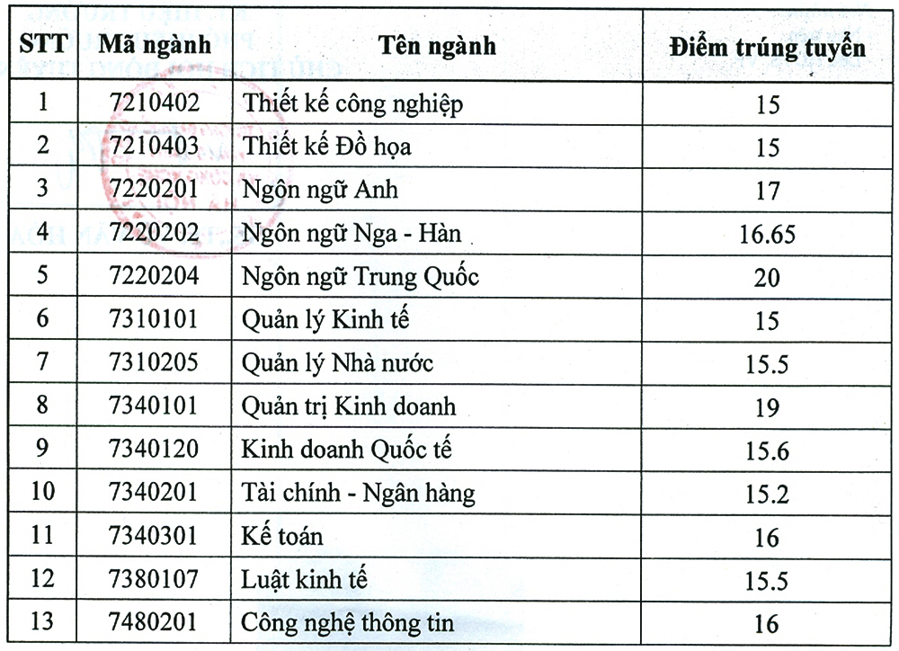 Điểm chuẩn Đại học Kinh tế - Công nghệ