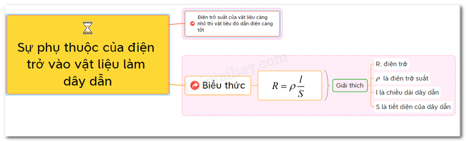 Đại lượng đặc trưng cho sự phụ thuộc của điện trở vào vật liệu làm dây dẫn