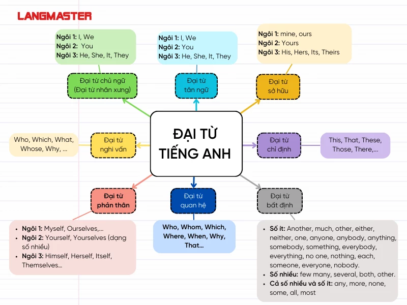 Đại từ là ở đâu?