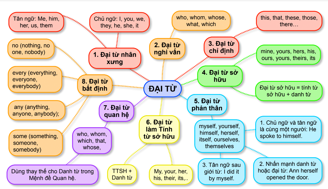 English Pronouns: A Comprehensive Guide Gallery 2