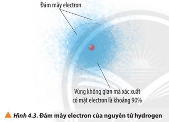 Mô Hình Hiện Đại Mô Tả Sự Chuyển Động Của Electron Trong Nguyên Tử Gallery 2