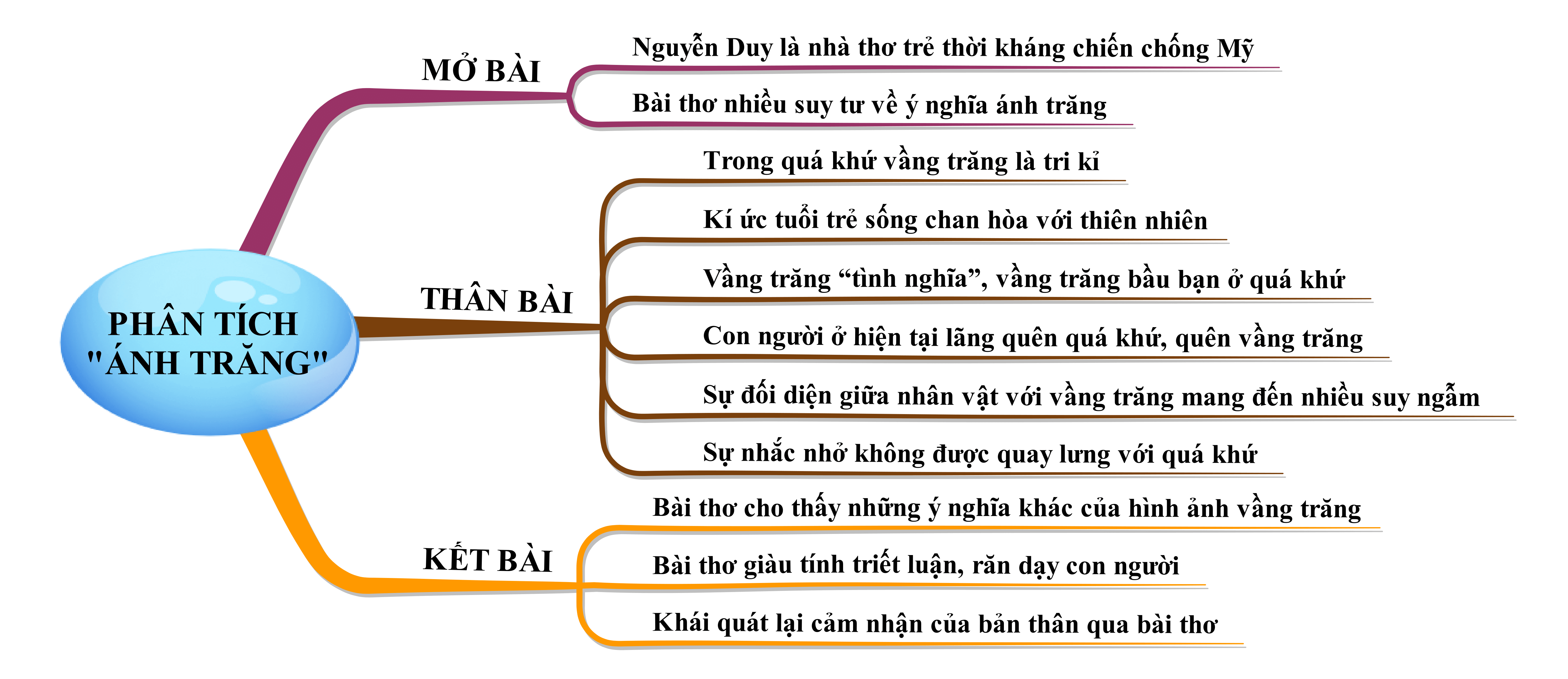 Dàn Ý Bài Ánh Trăng Chi Tiết Và Chuẩn SEO