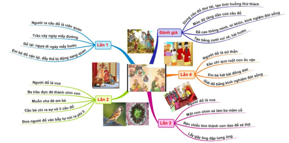 Soạn bài Cậu Bé Thông Minh lớp 6 Gallery 2