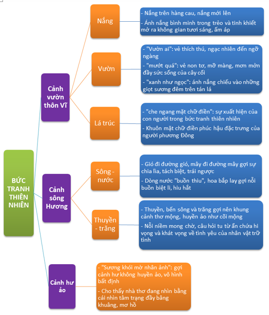 Lập Dàn Ý Khổ 1 Đây Thôn Vĩ Dạ Gallery 2