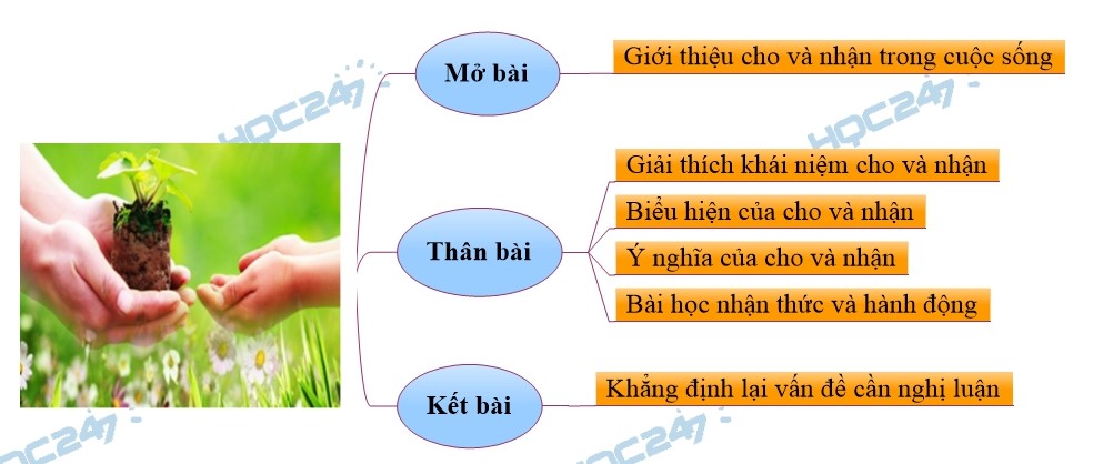 Dàn Ý Cho Và Nhận: Hướng Dẫn Chi Tiết Và Ví Dụ Minh Họa