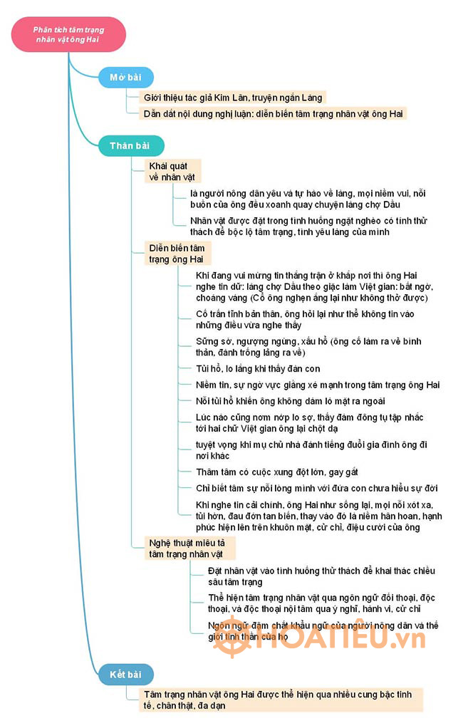 Diễn biến tâm trạng ông Hai khi nghe tin làng theo giặc