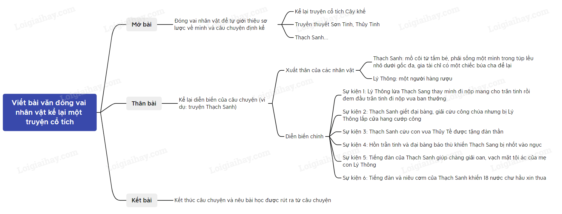 Dàn ý đóng vai nhân vật kể lại câu chuyện: Bí mật chiếc hộp cổ