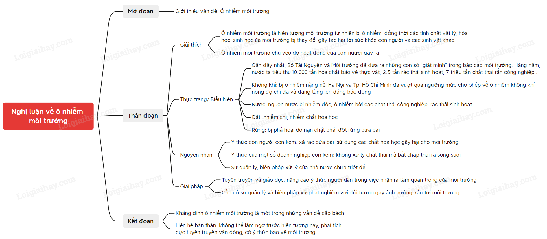 Dàn Ý Nghị Luận Về Ô Nhiễm Môi Trường