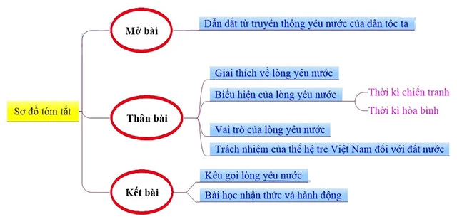 Dàn ý nghị luận xã hội về lòng yêu nước