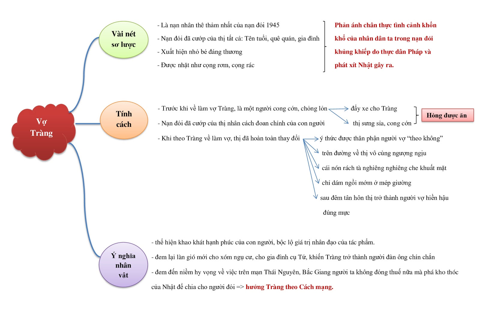 Dàn ý nhân vật Thị trong Vợ nhặt