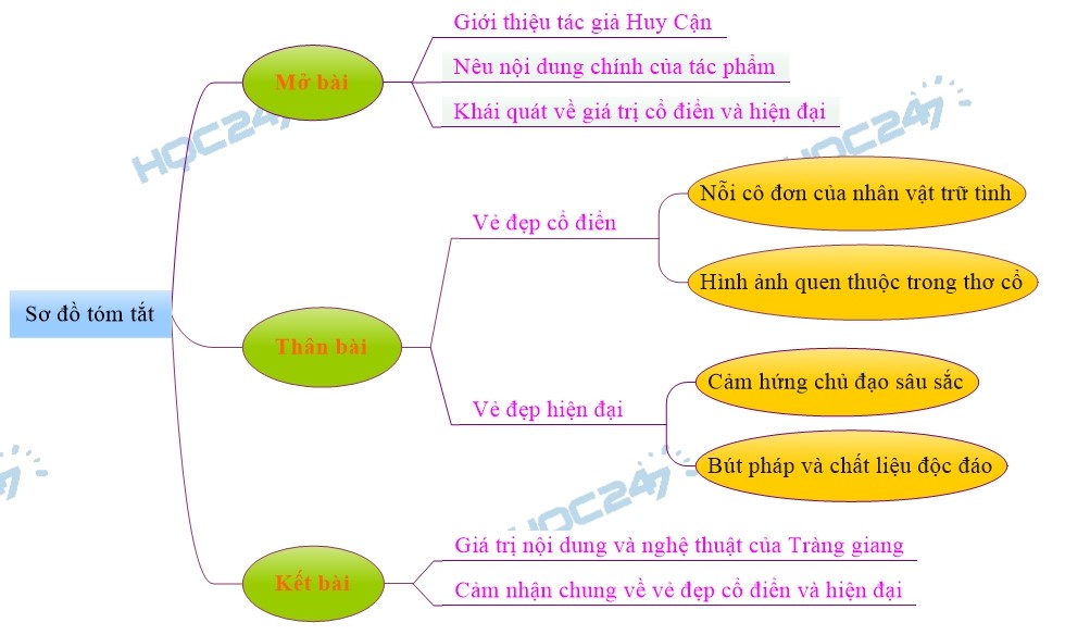 Vẻ đẹp cổ điển và hiện đại trong bài thơ Tràng Giang