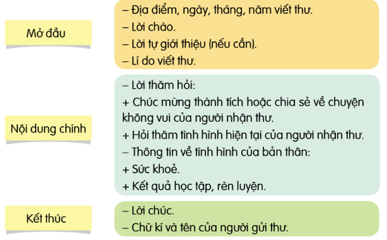 Dàn Ý Viết Thư Chuẩn: Hướng Dẫn Chi Tiết Từ A-Z