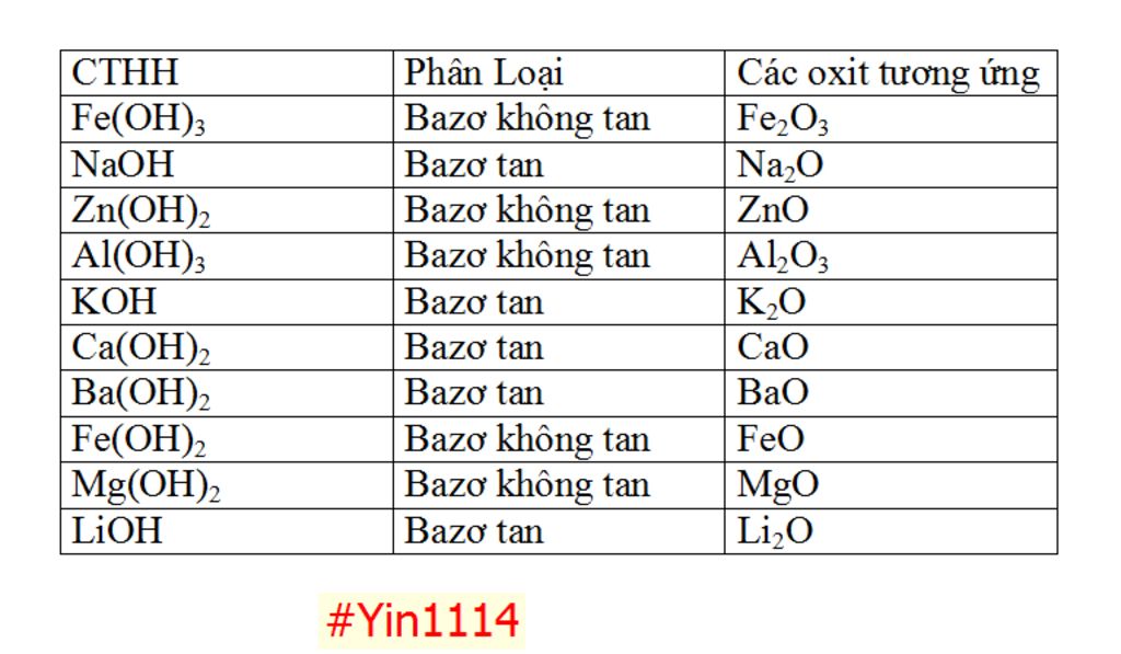 Oxit Bazơ Tan Trong Nước Gallery 1