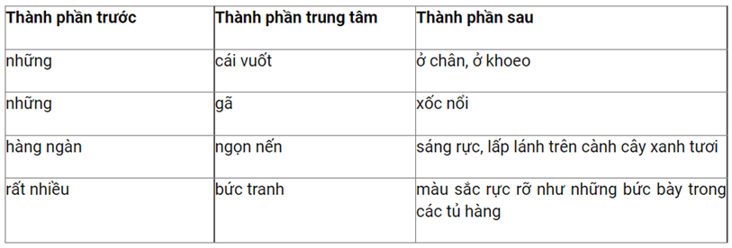 Danh Từ Trung Tâm Là Gì?
