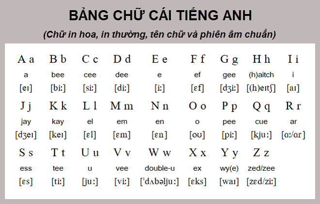 Spelling the English Alphabet