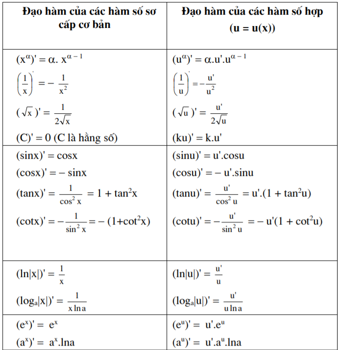 Đạo hàm của f(x)