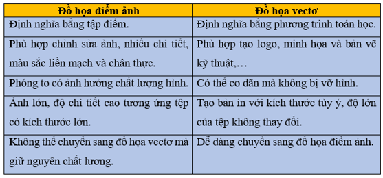 Đâu không phải là đặc điểm của đồ họa điểm ảnh?