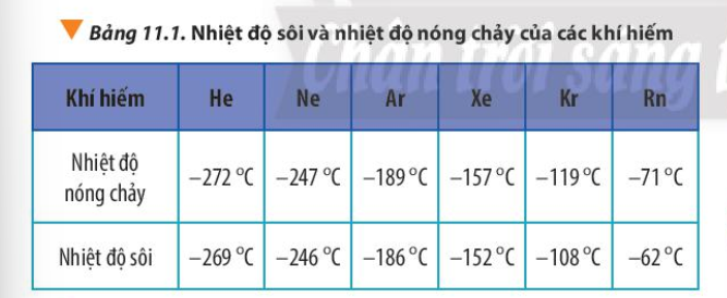Dãy Hợp Chất Có Nhiệt Độ Nóng Chảy và Nhiệt Độ Sôi Thấp
