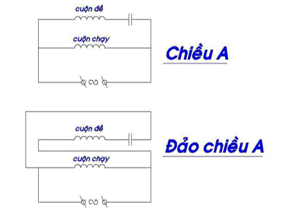 Để đổi chiều quay động cơ điện ta phải thực hiện nguyên tắc nào?