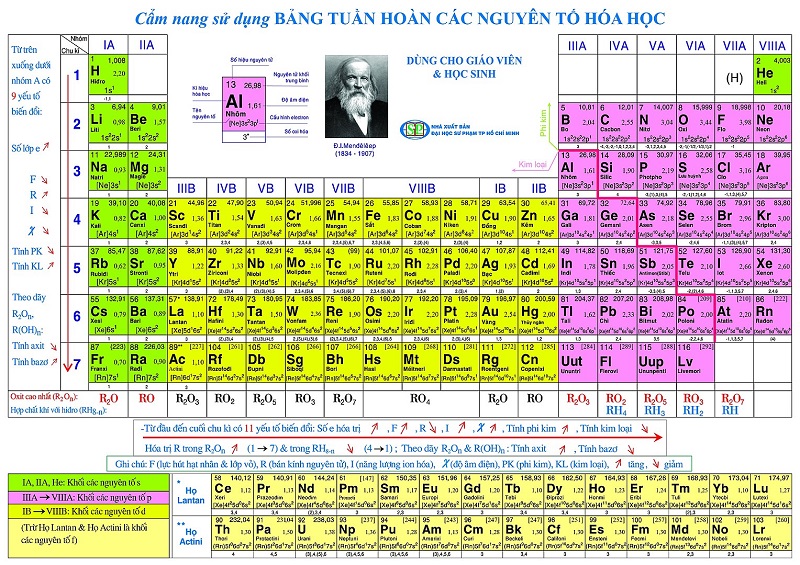 Sắp xếp các nguyên tố trong bảng tuần hoàn dựa vào gì?