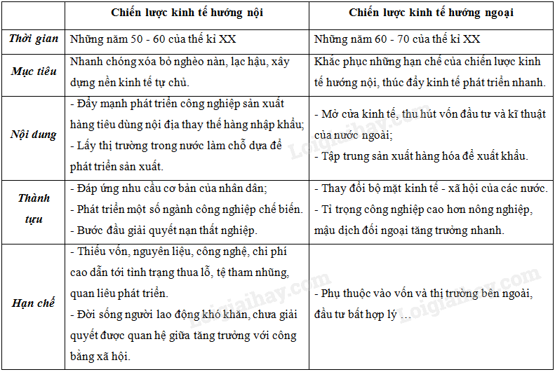 Đến năm 2000, tất cả các nước trong khu vực Đông Nam Á đều...