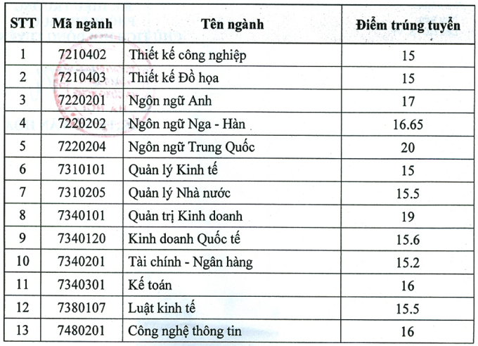 Điểm chuẩn Đại học Kinh doanh và Công nghệ Hà Nội Gallery 2