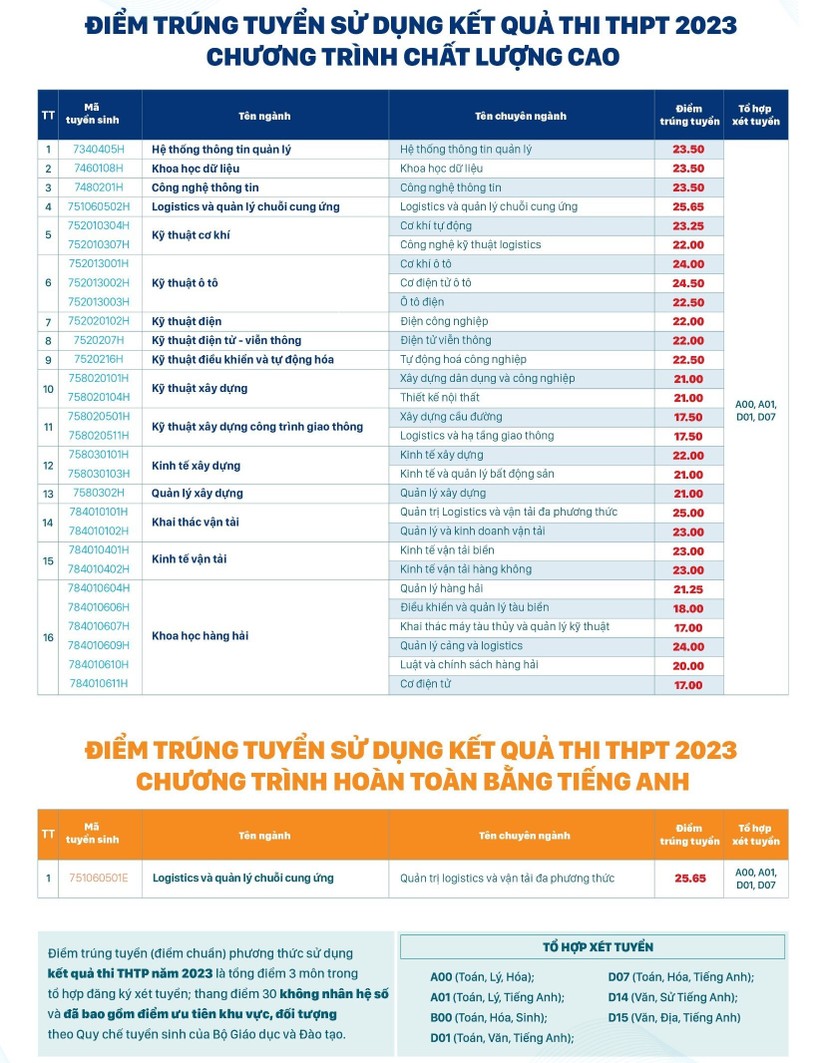 Điểm chuẩn Đại học Giao thông Vận tải TP.HCM 2023