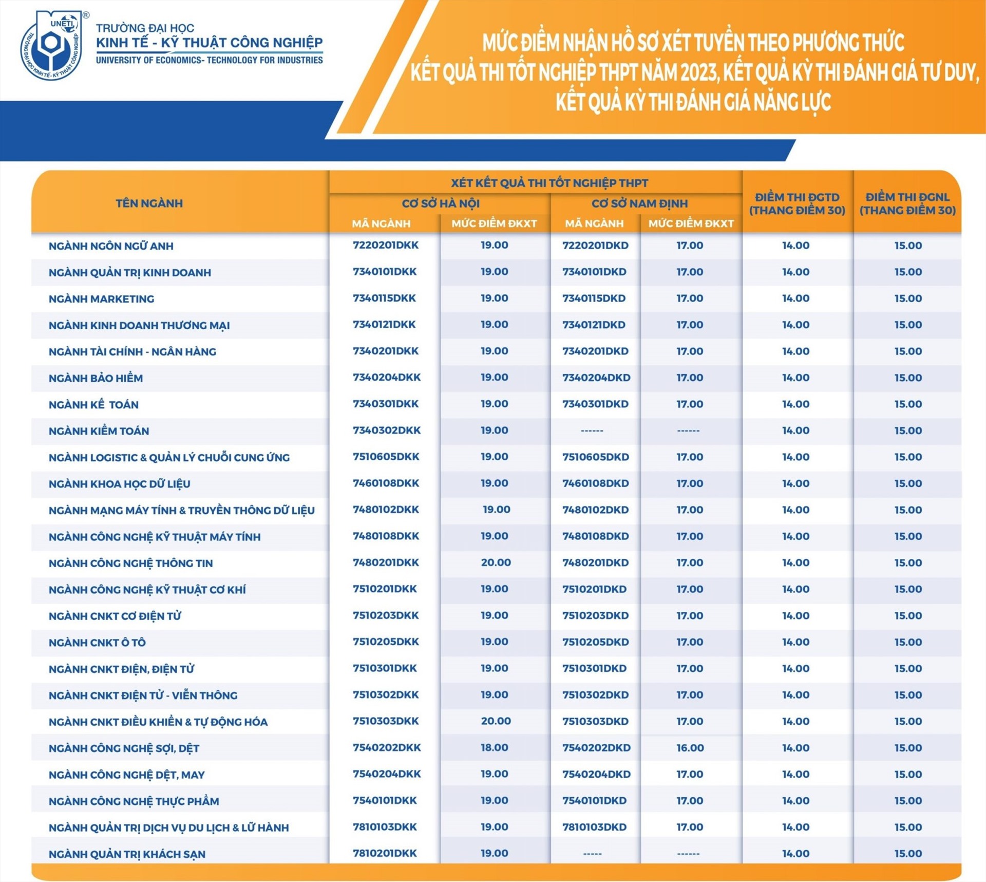 Điểm chuẩn Đại học Kinh tế Kỹ thuật Công nghiệp 2023 Gallery 2