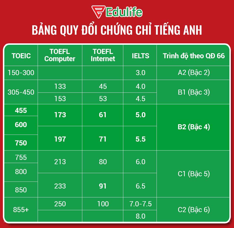 Thi B2 Tiếng Anh Bao Đậu? Gallery 1