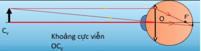 Điểm cực viễn là gì?
